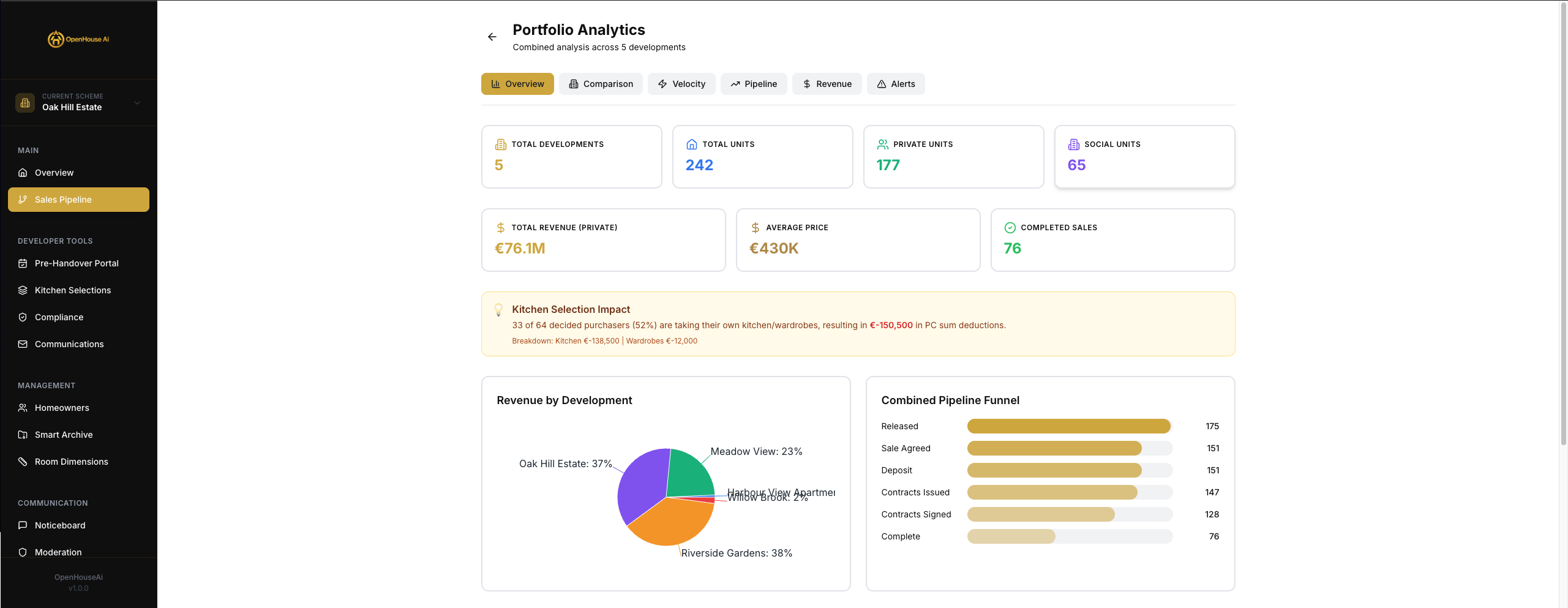 Portfolio Analytics overview - multiple developments, total units, revenue with pipeline funnel and revenue breakdown by development