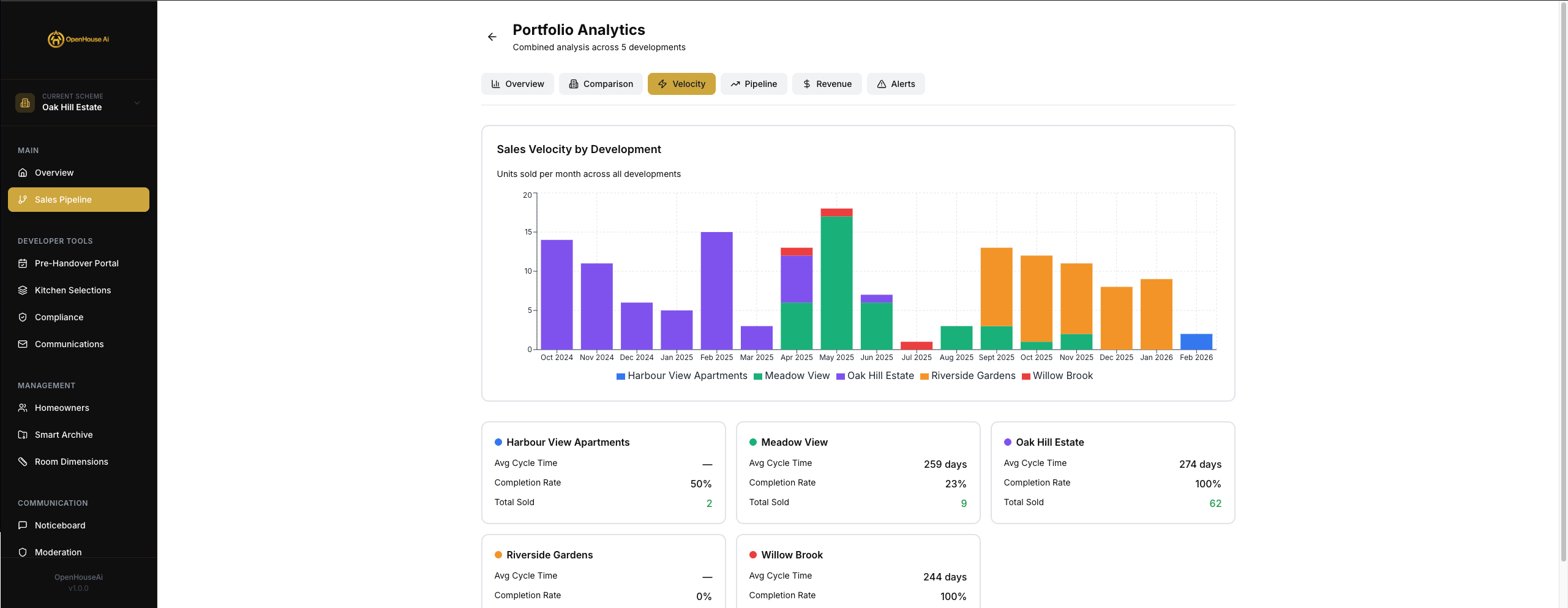 Sales velocity chart showing units sold per month across all developments from October 2024 to February 2026